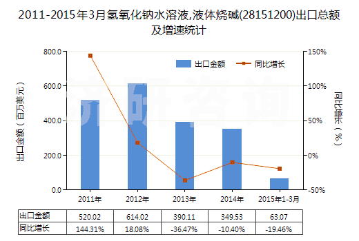 2011-2015年3月氫氧化鈉水溶液,液體燒堿(28151200)出口總額及增速統(tǒng)計(jì) 2011-2015年3月氫氧化鈉水溶液,液體燒堿(28151200)出口總額及增速統(tǒng)計(jì)